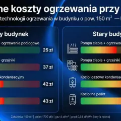 Porównanie kosztów ogrzewania w starym i nowym budynku. W nowym budynku pompa ciepła z ogrzewaniem podłogowym to 25 zł. W starym budynku to 43 zł za kocioł na pellet.