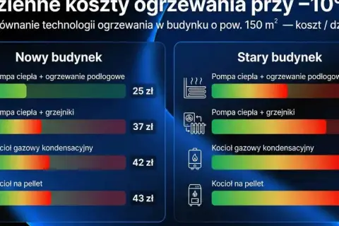 Porównanie kosztów ogrzewania w starym i nowym budynku. W nowym budynku pompa ciepła z ogrzewaniem podłogowym to 25 zł. W starym budynku to 43 zł za kocioł na pellet.