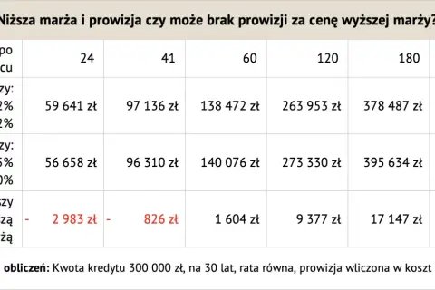 Tabela porównuje koszty kredytu 300 000 zł przy różnych marżach i prowizjach, pokazując korzyści z niższej marży dla szybszej spłaty kredytu.