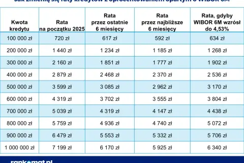 Tabela pokazuje raty kredytów zależne od WIBOR 6M. Sprawdź, jak zmieni się Twoja rata, gdy WIBOR 6M wzrośnie do 4,53%.