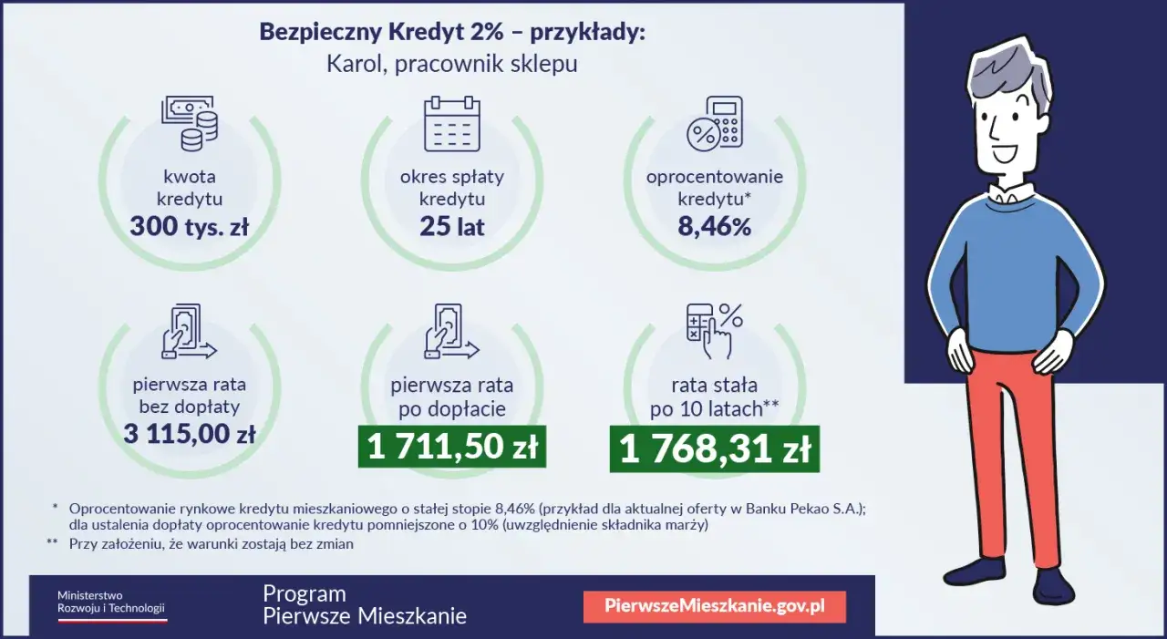 Kredyt 2% dla Karola: 300 tys. zł na 25 lat, rata 1711,50 zł po dopłacie.