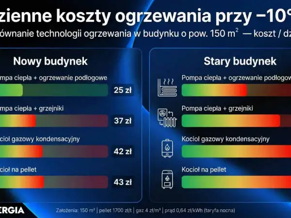 Porównanie kosztów ogrzewania w starym i nowym budynku. W nowym budynku pompa ciepła z ogrzewaniem podłogowym to 25 zł. W starym budynku to 43 zł za kocioł na pellet.