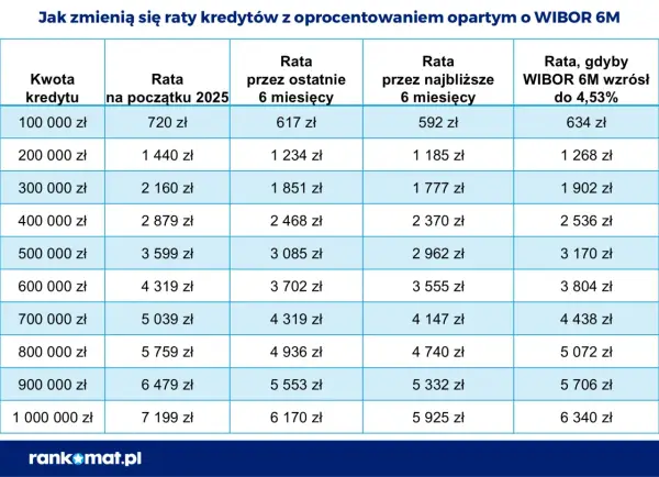 Tabela pokazuje raty kredytów zależne od WIBOR 6M. Sprawdź, jak zmieni się Twoja rata, gdy WIBOR 6M wzrośnie do 4,53%.