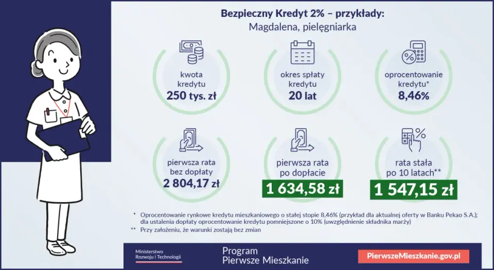 Bezpieczny Kredyt 2% - zasady i rata po dopłatach